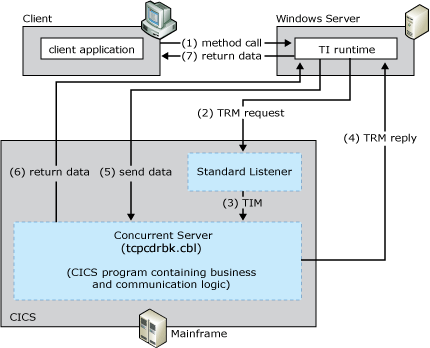 Immagine che mostra il processo in base al quale il client avvia il listener predefinito e quindi invia e riceve i dati dal client.