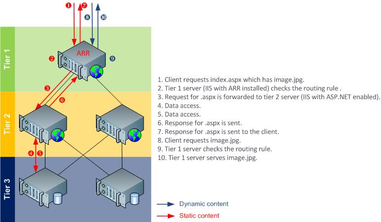 Diagramma che mostra il flusso di contenuto tra R R e server di contenuto in ogni livello.