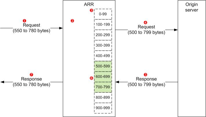 Diagramma della funzionalità di richiesta dell'intervallo di byte in R R.