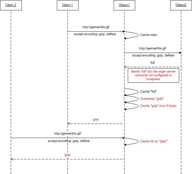 Diagramma della funzionalità di compressione in A R R.