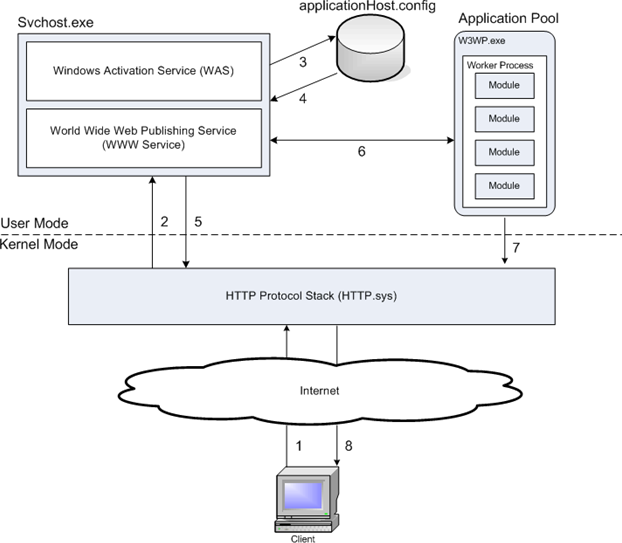 Diagramma che mostra un client in modalità kernel che interagisce con gli elementi in modalità utente, come descritto in precedenza.