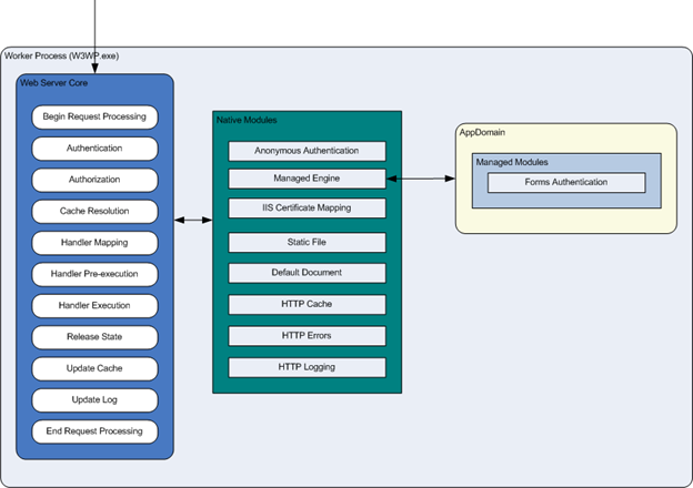 Il diagramma mostra il processo di lavoro, che contiene il server Web Core, collegato ai moduli nativi, collegato ad AppDomain.