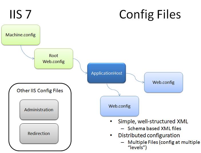 Diagramma che mostra la relazione tra i file contenuti negli spazi dei nomi I S 7 e File di configurazione.