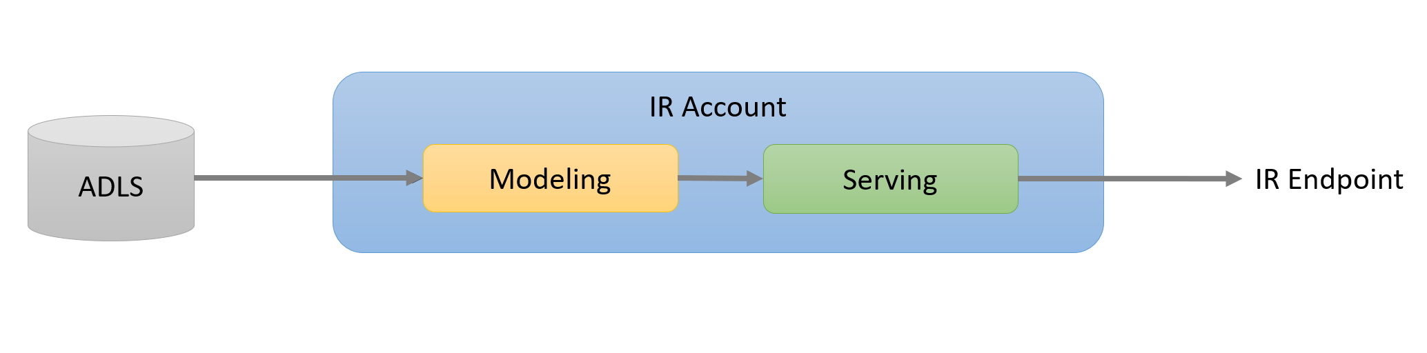 Relazione tra gli account Data Lake Storage e l'endpoint di servizio Raccomandazioni intelligenti.