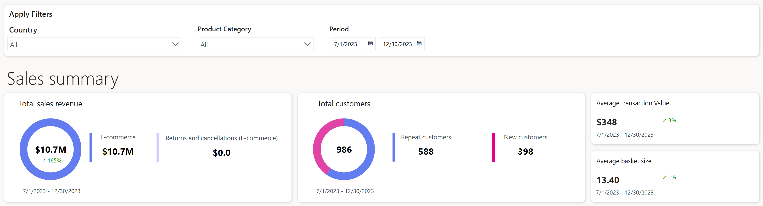 Il grafico mostra il riepilogo delle vendite in Sitecore.