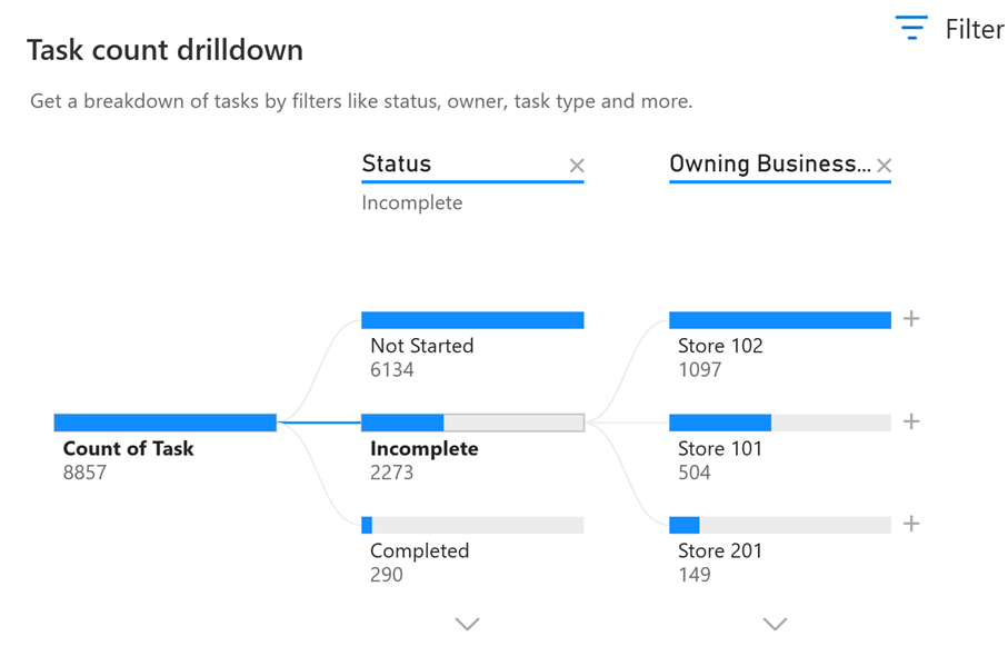 L'immagine mostra le variabili utilizzate nel report drill-down numero di attività.