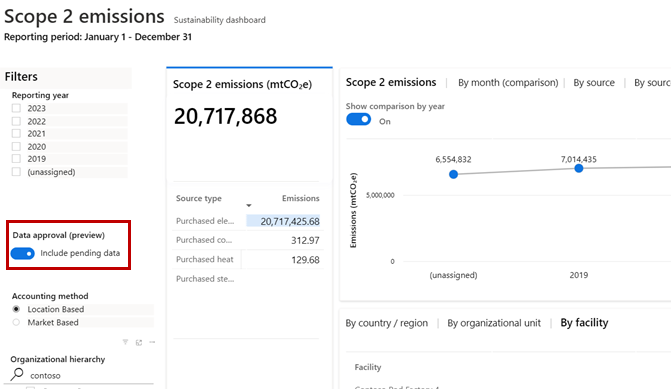 Screenshot del dashboard Emissioni di ambito 2 con l'interruttore Approvazione dei dati (anteprima) impostato su Includi dati in sospeso.