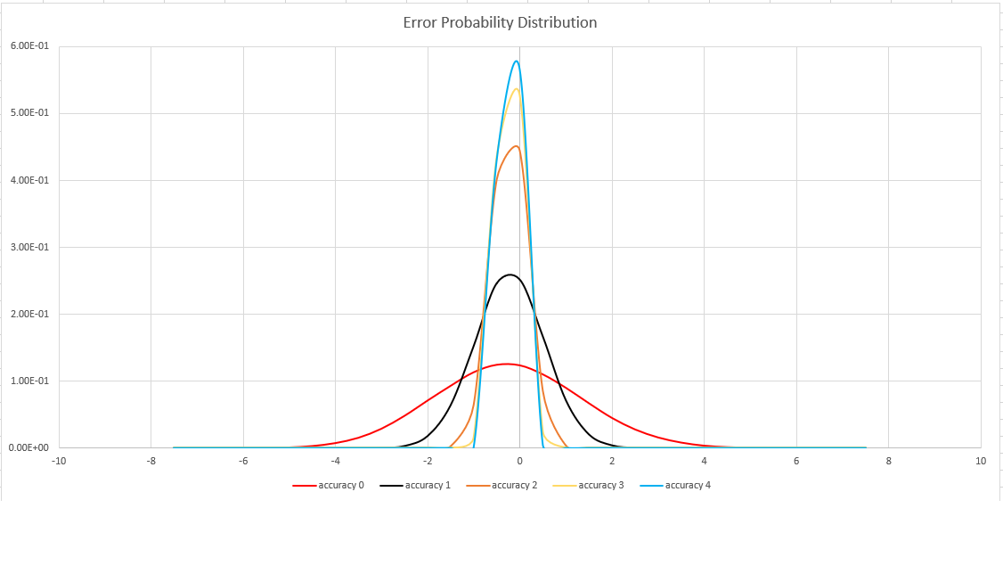 Grafico che mostra la distribuzione degli errori hll.