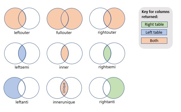 Diagramma che mostra i tipi di join per le query.