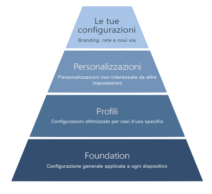 Configurazioni del dispositivo visualizzate come piramide. Di seguito è riportata la descrizione.