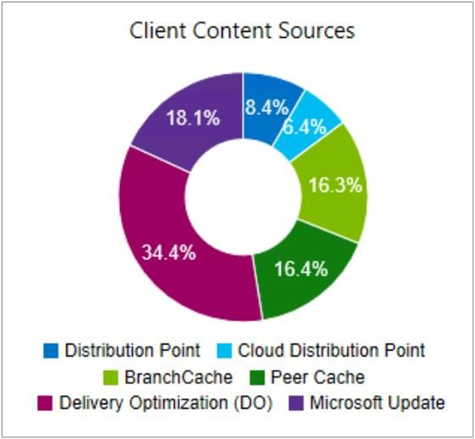 Riquadro Origini contenuto client nel dashboard.