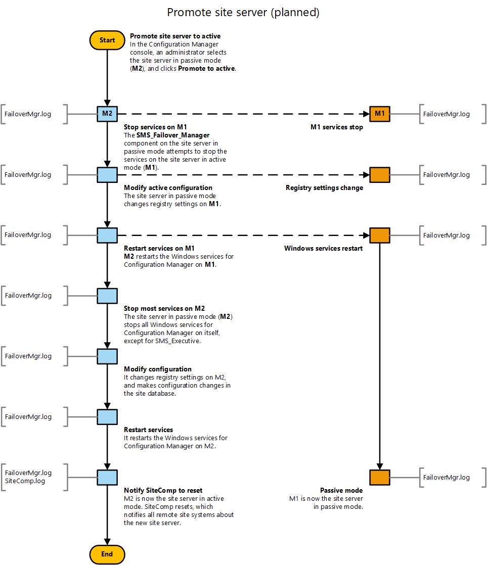 Diagramma di flusso per alzare di livello un server del sito in modalità passiva