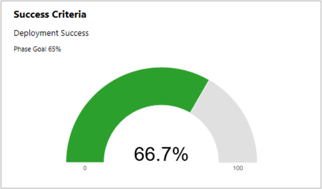 Riquadro Criteri di successo di esempio da Stato distribuzione in più fasi in cui l'obiettivo è il 65%