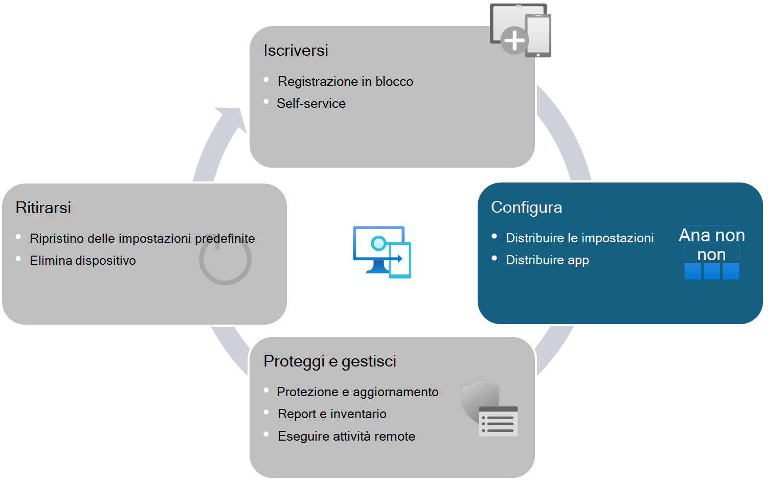 Ciclo di vita del dispositivo per i dispositivi gestiti da Intune