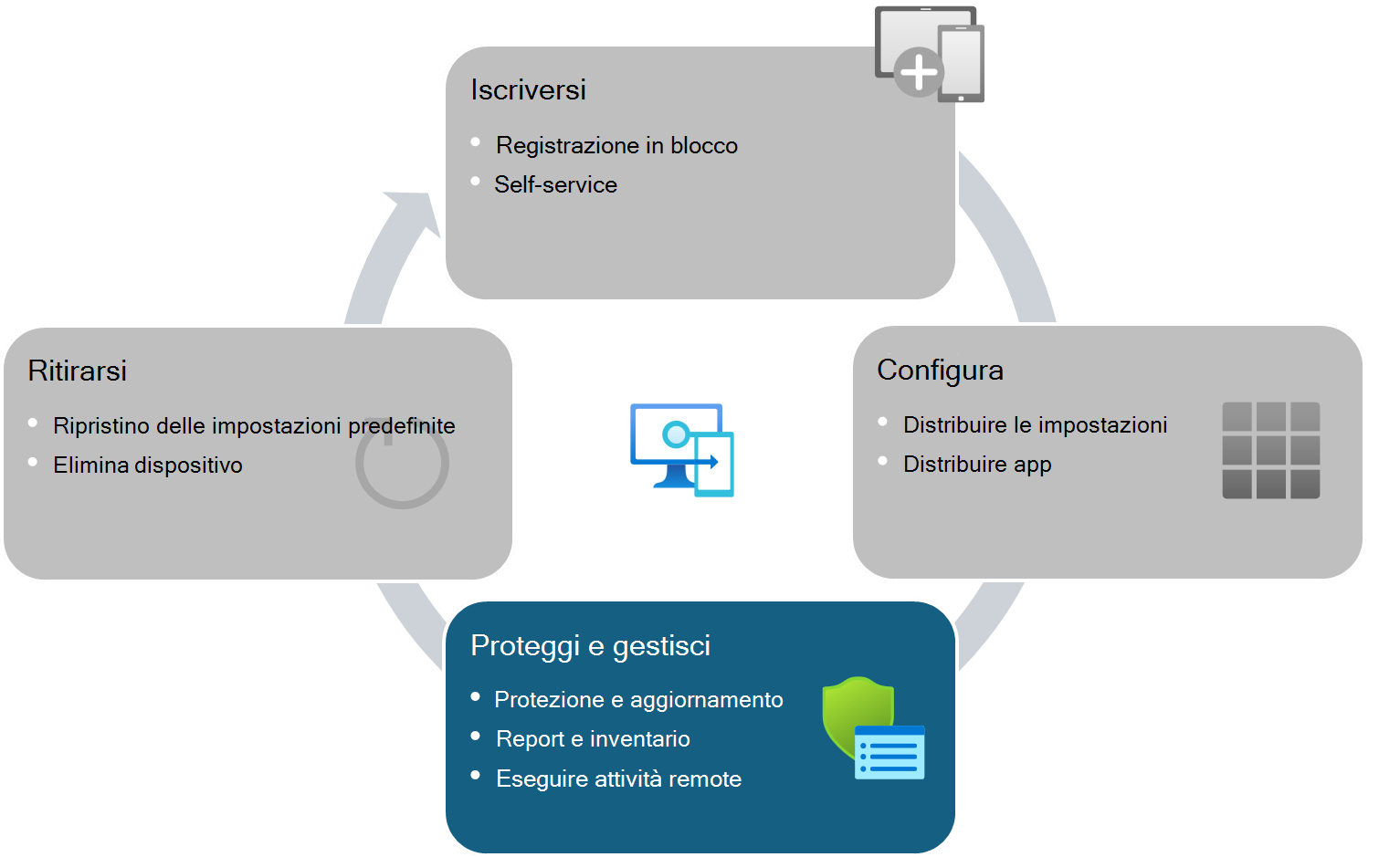 Ciclo di vita del dispositivo per i dispositivi gestiti da Intune: proteggere e gestire i dispositivi