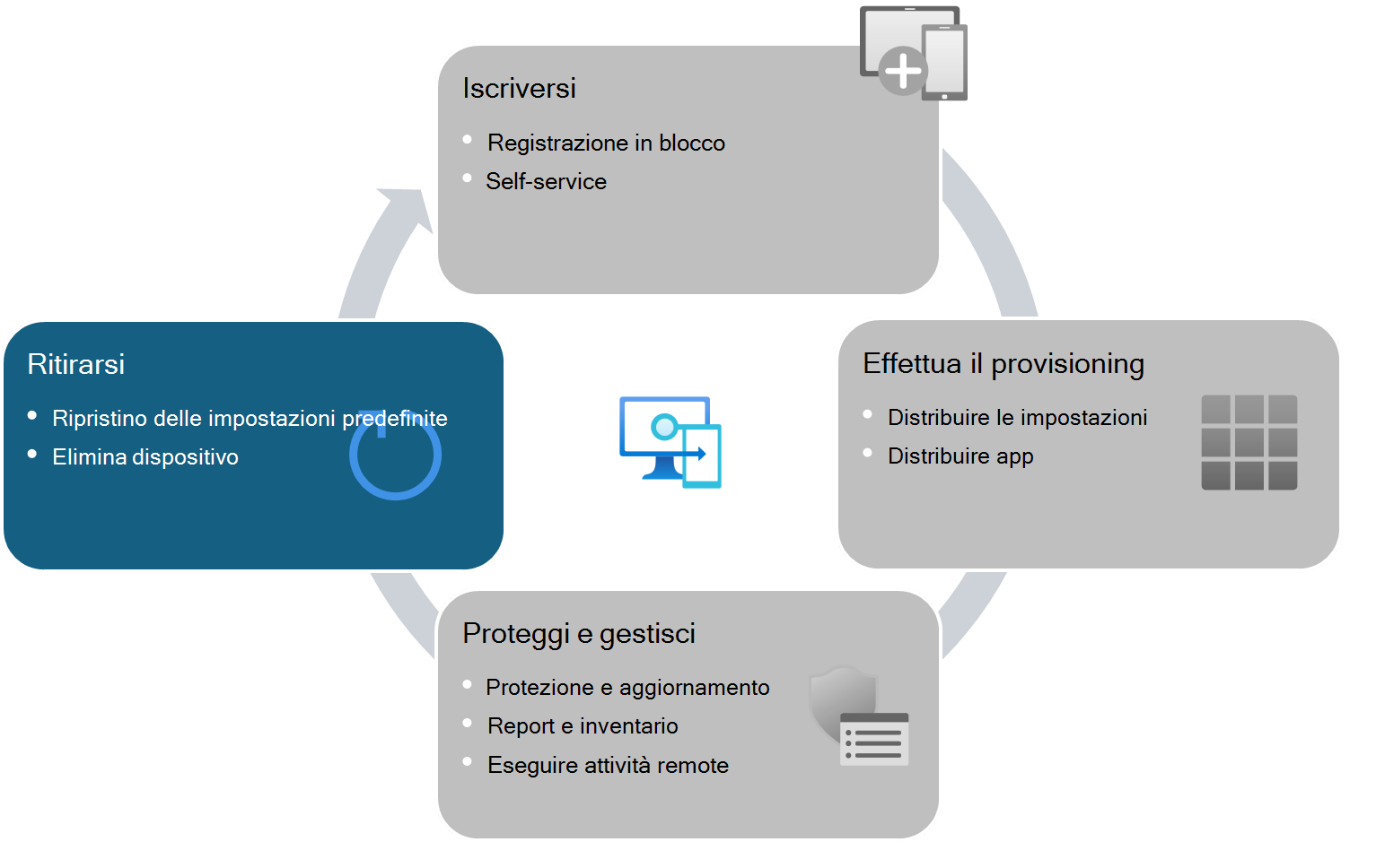 Ciclo di vita del dispositivo per i dispositivi gestiti da Intune - Ritiro