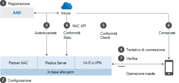 Immagine concettuale del funzionamento di NAC con Intune