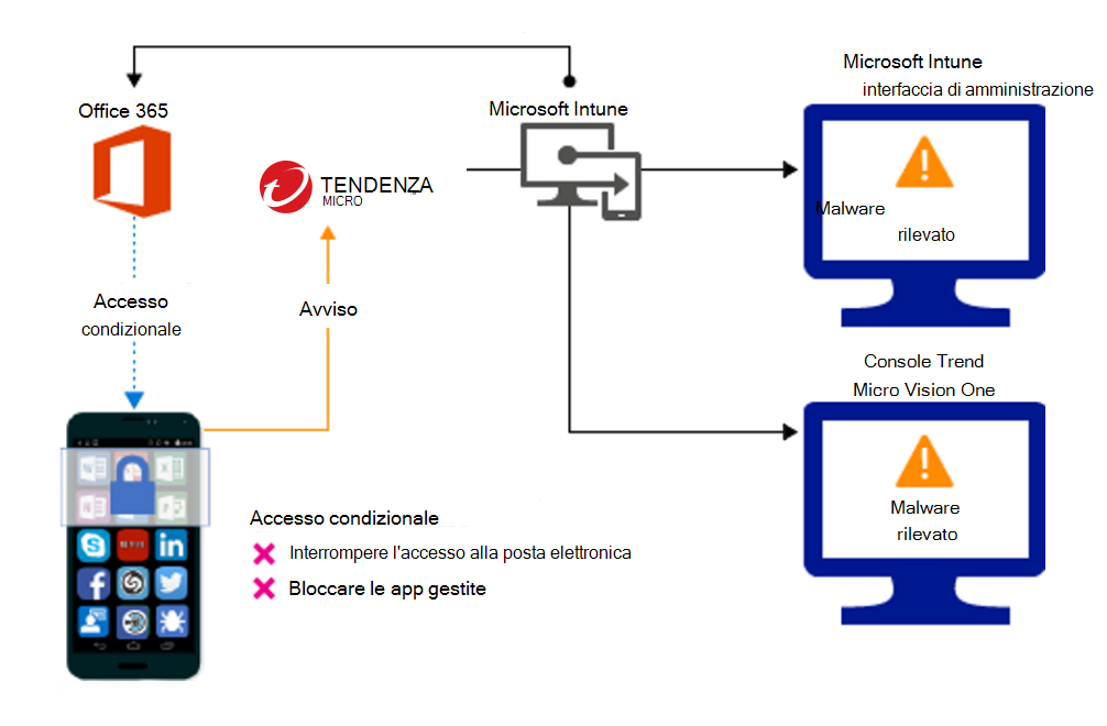 Flusso di prodotto per bloccare l'accesso a causa di app dannose.