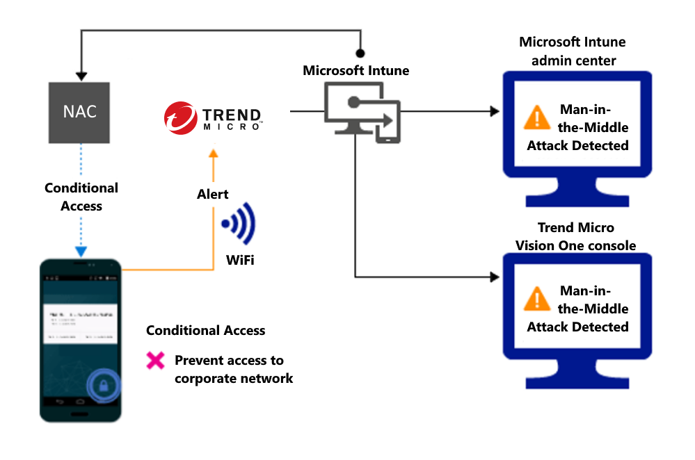 Flusso di prodotto per bloccare l'accesso tramite Wi-Fi a causa di un avviso.