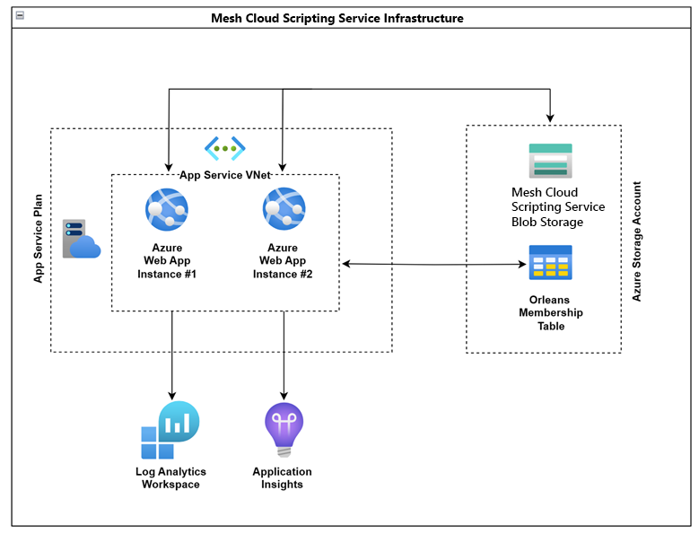 Diagramma che mostra l'infrastruttura dei servizi mesh cloud scripting