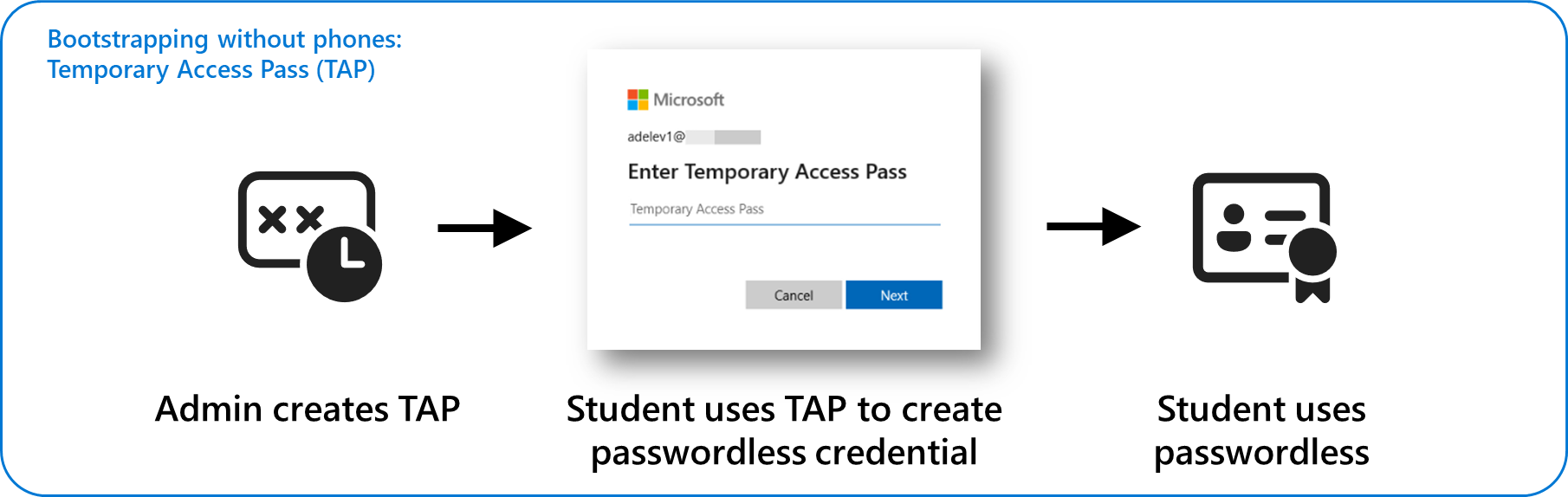 Diagramma che illustra i passaggi per creare e usare credenziali senza password per gli studenti tramite l'autenticazione tramite pass di accesso temporaneo. In primo luogo, l'amministratore crea TAP. In secondo luogo, lo studente usa TAP per creare credenziali senza password. In terzo luogo, lo studente usa credenziali senza password.