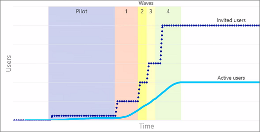 Grafico che mostra gli utenti invitati e attivi.