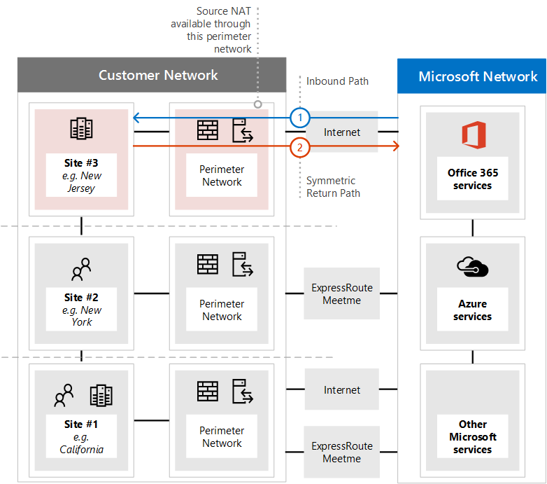 Soluzione di routing Asymetric ExpressRoute 1.