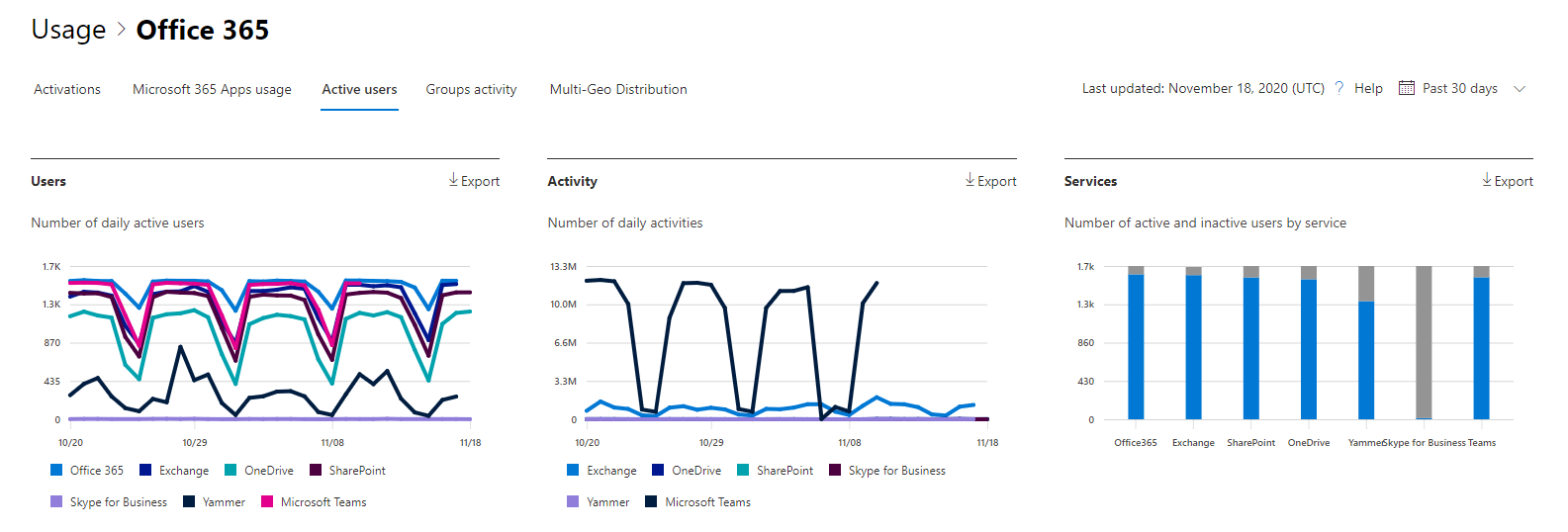 Report di Microsoft 365: Microsoft Office 365 utenti attivi.