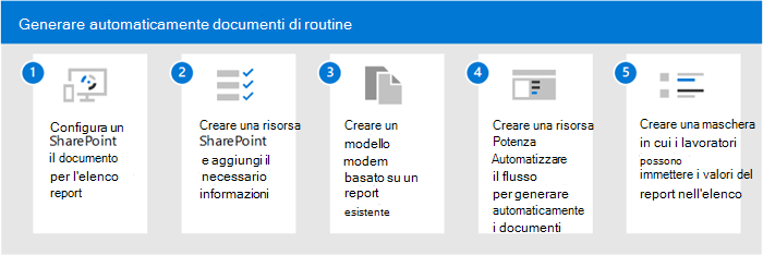 Diagramma che illustra i passaggi per generare documenti di routine usando Syntex.