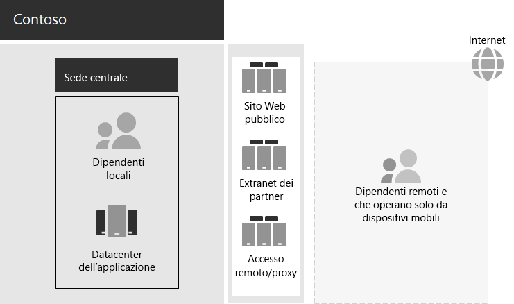 Infrastruttura IT contoso esistente.