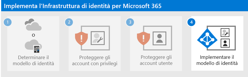 Implementare il modello di identità
