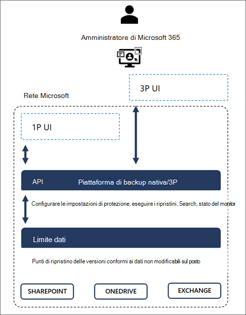 Diagramma che mostra i limiti di attendibilità dei dati di Microsoft 365.