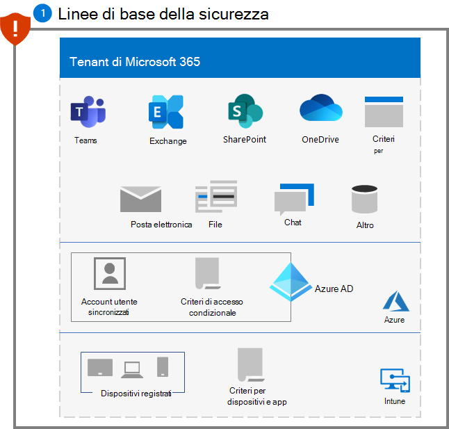 Protezione da ransomware per il tenant di Microsoft 365 dopo il passaggio 1