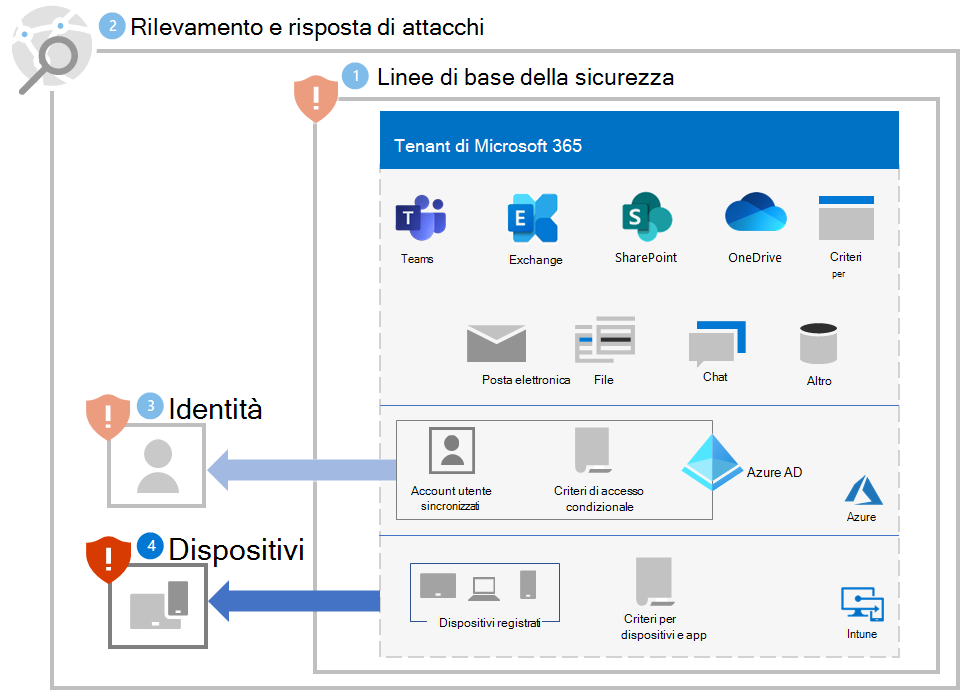 Protezione ransomware per il tenant di Microsoft 365 dopo il passaggio 4