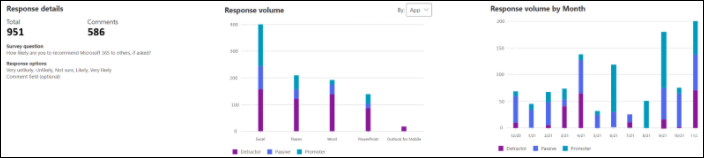 Screenshot: volume di risposta e volume di risposta per mese