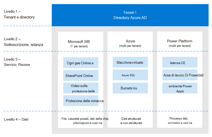 Illustrazione di tenant, sottoscrizione, servizio e dati.