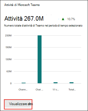 Report di Microsoft 365 - Scheda attività di Microsoft Teams.