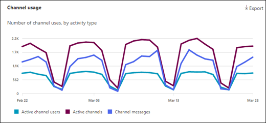 Report attività di utilizzo di Teams - Utilizzo del canale.