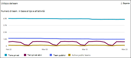 Report attività di utilizzo di Teams - Utilizzo del team.