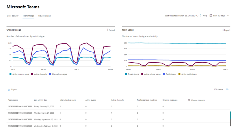 Report di Microsoft 365 - Report attività di Microsoft Teams.