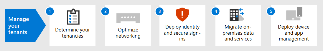 Passaggi per distribuire e gestire un tenant di Microsoft 365.