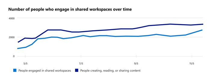 Grafico che mostra il numero di persone coinvolte in aree di lavoro condivise.