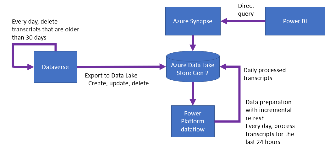 Diagramma dei dati provenienti da Dataverse in Azure Data Lake, elaborati da Azure Synapse e Power Platform.