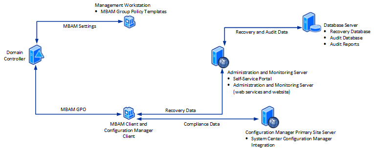 Diagramma concettuale dell'architettura di alto livello di MBAM con Configuration Manager.