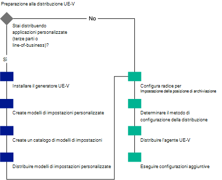 Preparazione della distribuzione UE-V.