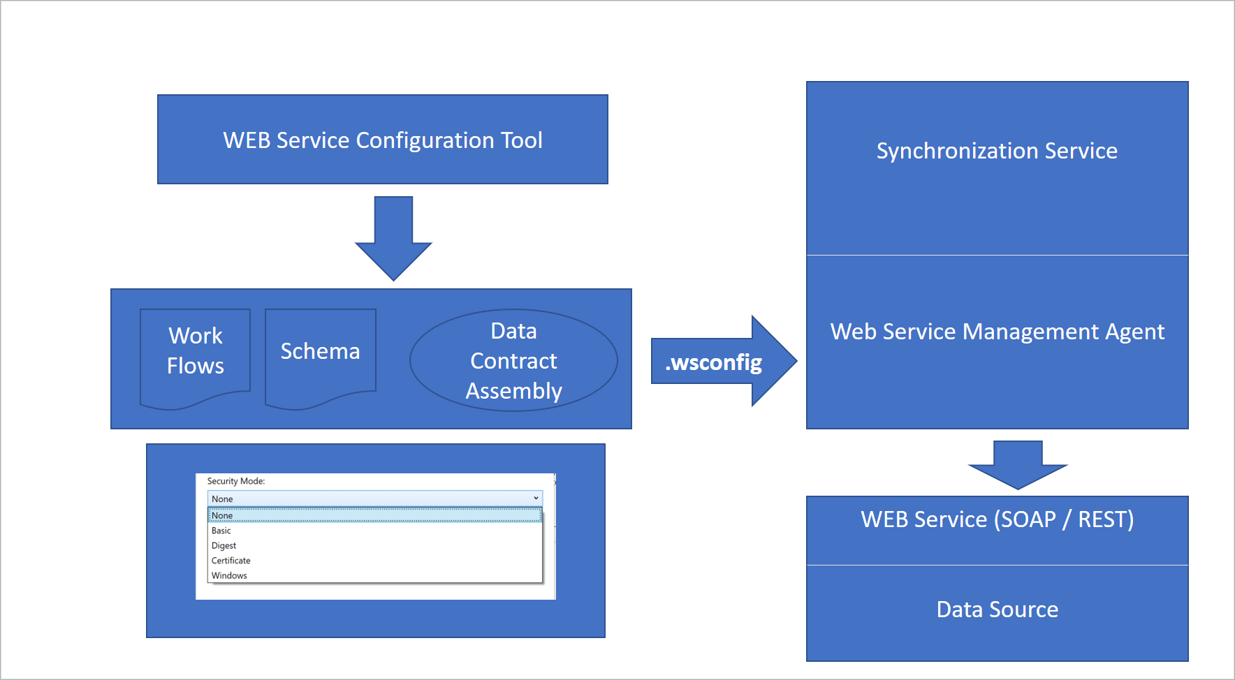 Creazione del flusso di lavoro di un file con estensione wsconfig dallo strumento di configurazione dei servizi Web per l'uso da parte dell'agente di gestione dei servizi Web