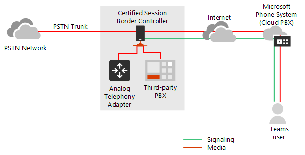 Mostra il traffico di segnalazione e il flusso multimediale senza bypass multimediale.