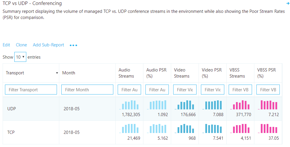 Report che mostra il volume dei flussi che usano TCP e UDP.