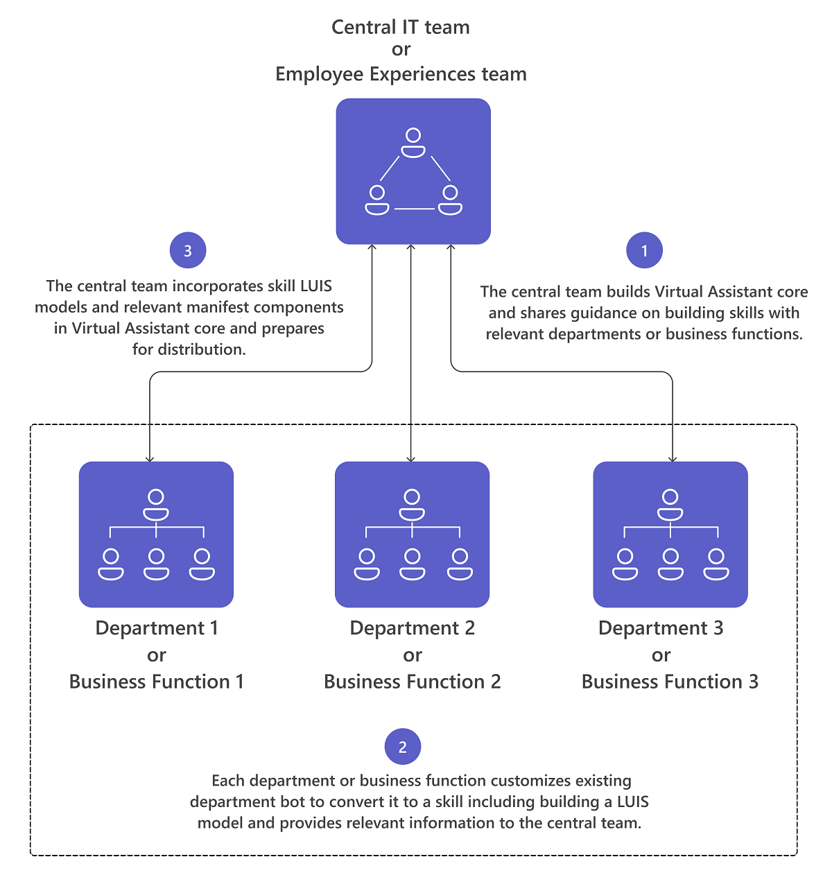 Diagram that shows central team maintains the assistant, and business function teams contribute skills.