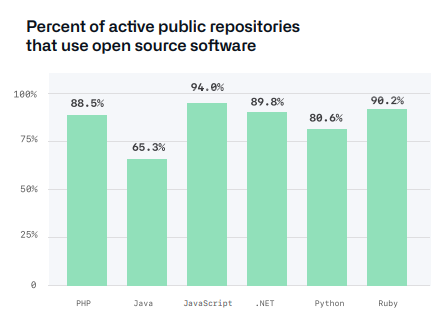 Stato di Octoverse 2020 - Open Source